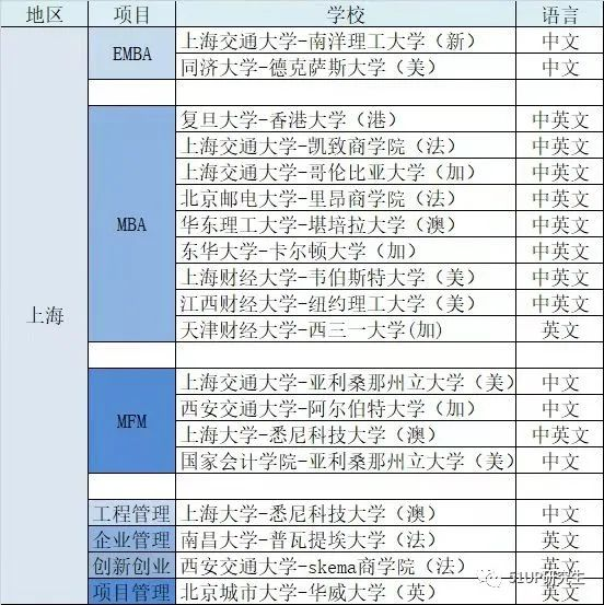 讀研諮詢2022中外合作辦學碩士報考注意事項及重點項目推薦