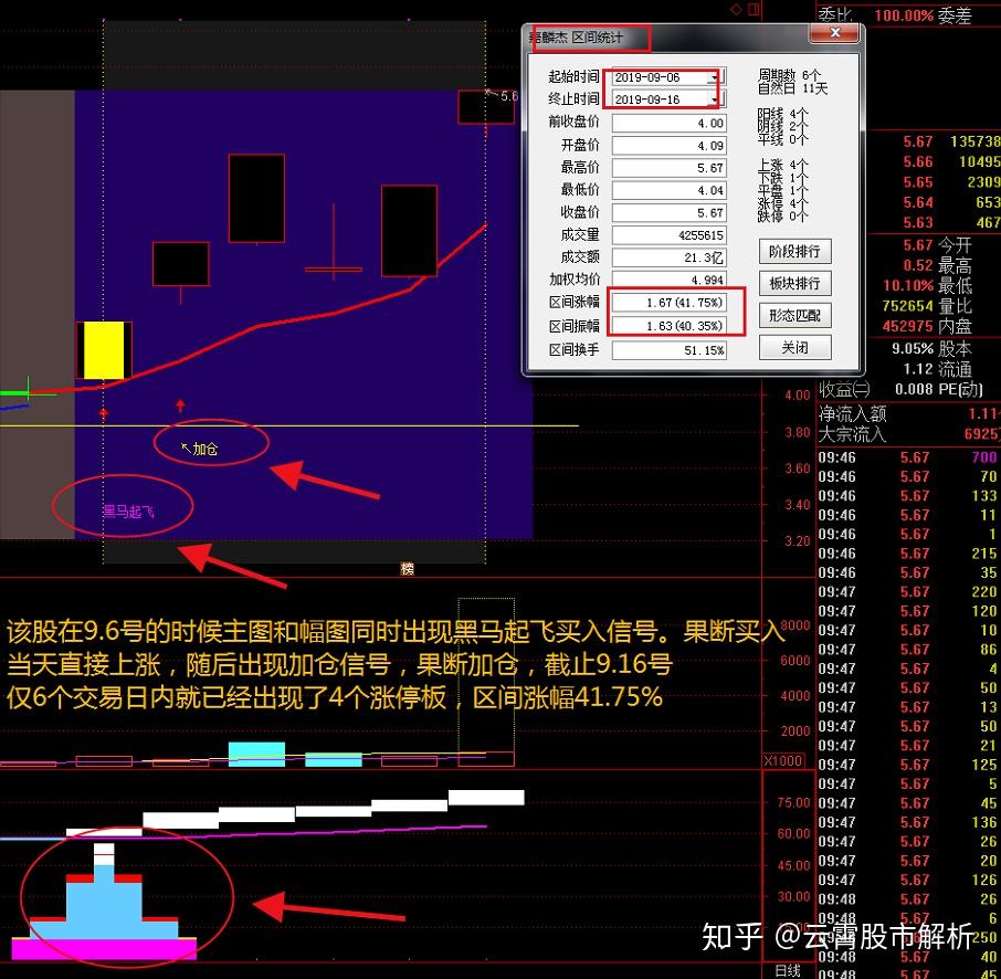 缩量上涨必将暴涨，缩量下跌必将暴跌”，此文无价，仅分享一次- 知乎