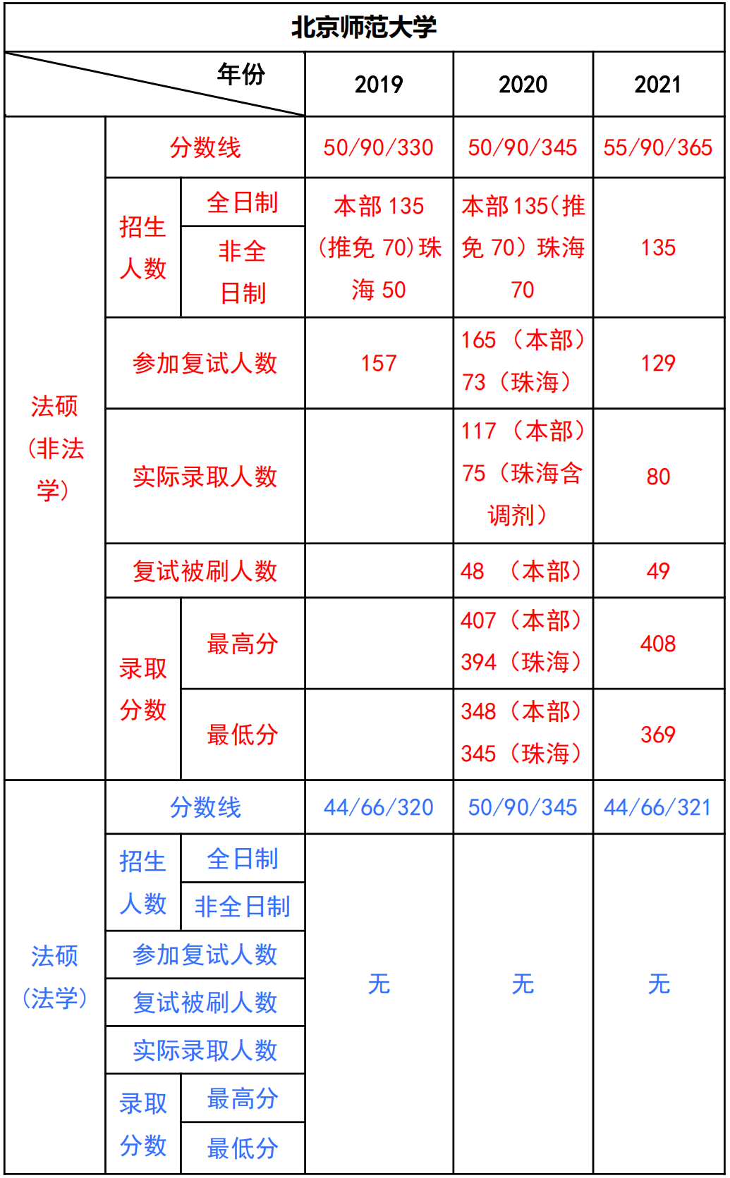 北京师范大学法律硕士非法学,北京师范大学法律硕士复试录取数据,北京