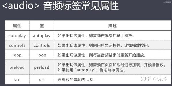 前端学习笔记 Html5新增属性 知乎