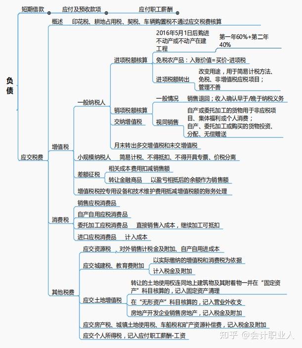 流动负债思维导图图片