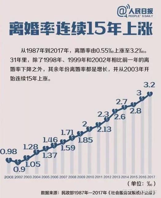 据民政部发布的相关数据显示,中国的离婚率已经连续15年上涨,由2002年