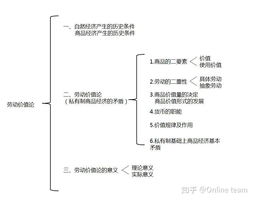 经济学考研中的政治经济学该怎么复习?