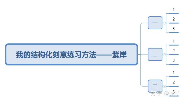 什麼是結構化思維有了結構化思維寫文字與表達邏輯會顯得更清晰嗎