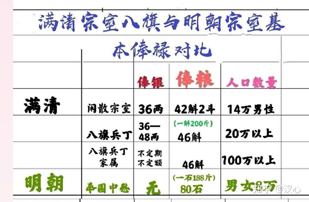 明清宗室数量俸禄比