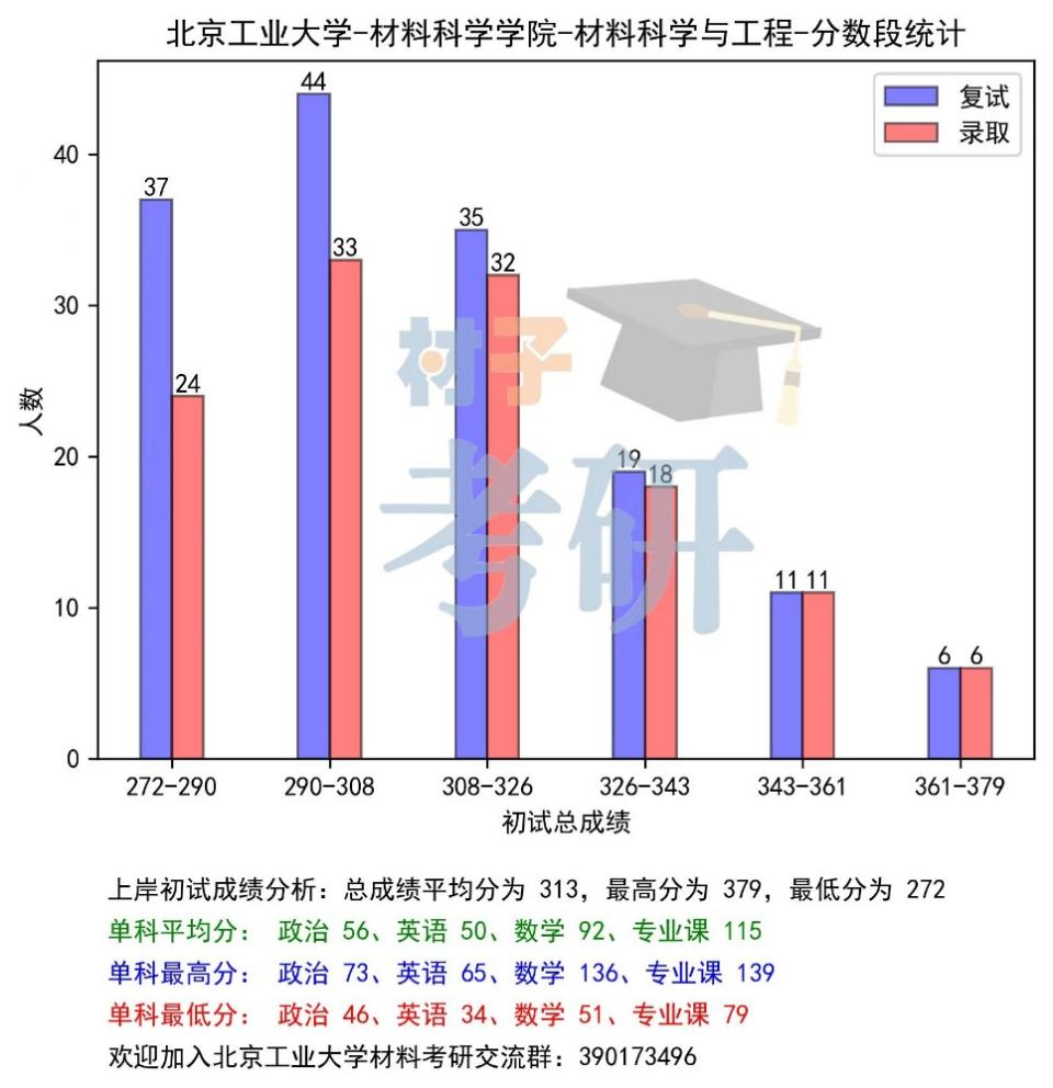 北京工业大学材料考研26考情分析-帝都唯一市属211,性价比极高 - 知乎