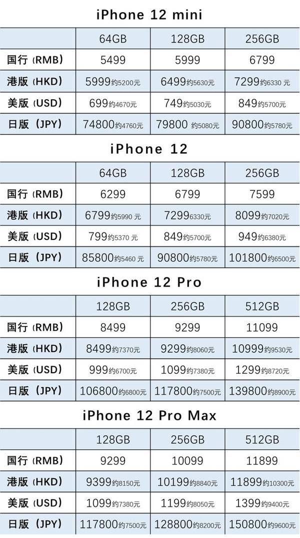iphone13各个版本(mini,pro,max)的区别