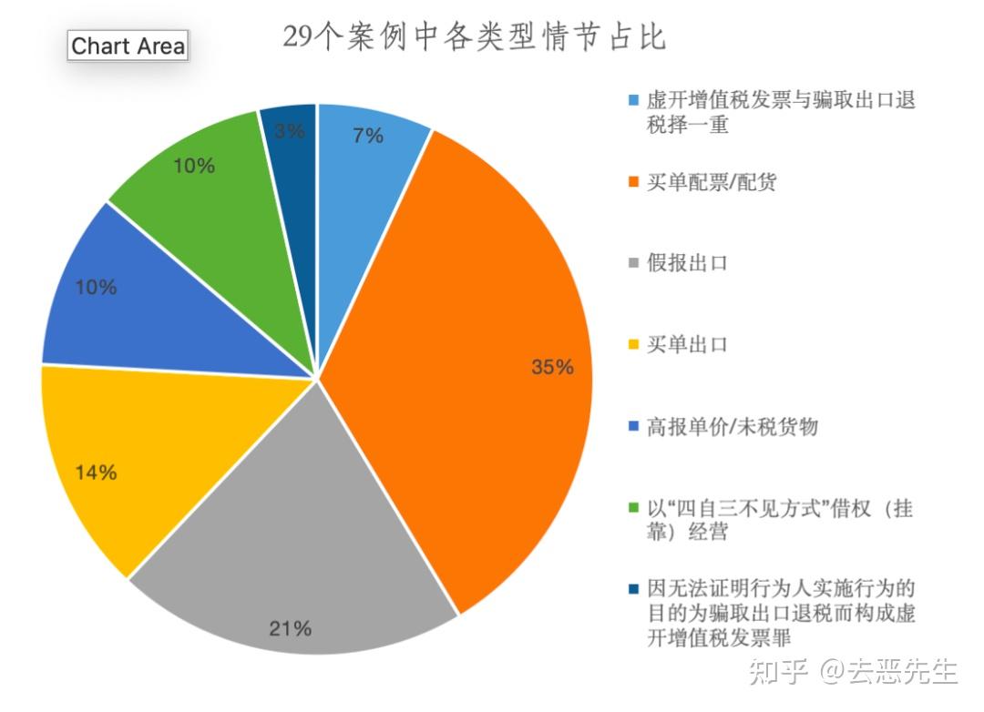 專題研究騙取出口退稅案如何辯