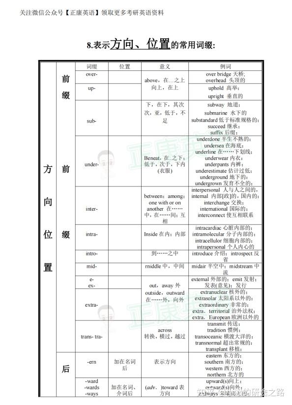 【干货】考研英语常见词根词缀表(下) - 知乎