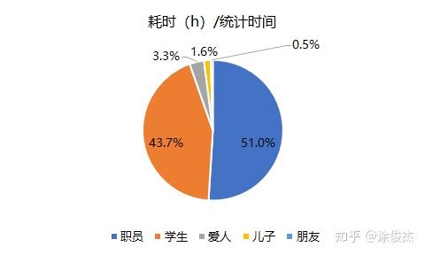 涂俊杰的2018年的角色分配饼图