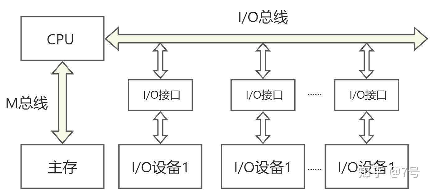 计算机组成原理笔记第三章：系统总线 - 知乎