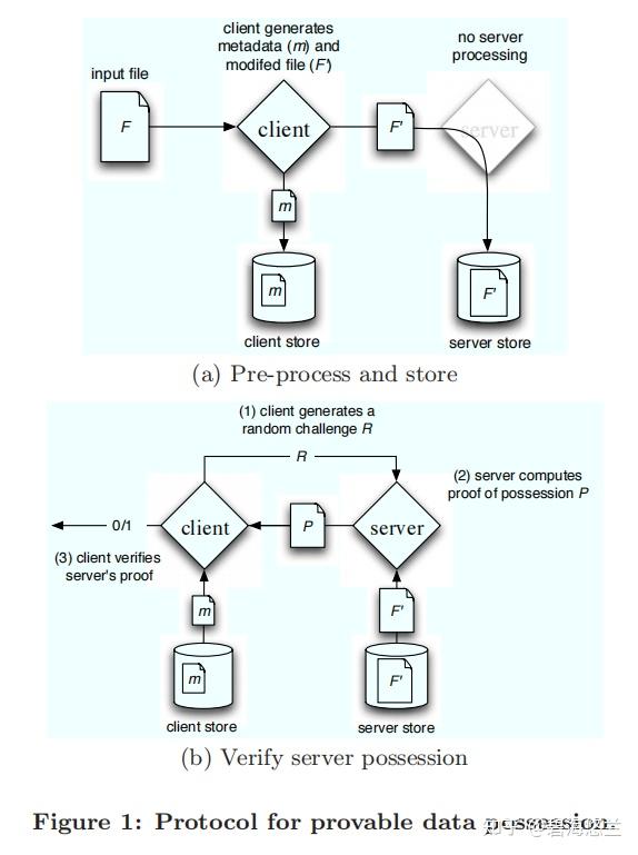 Provable Data Possession at Untrusted Stores:不可信存储中的数据持有性证明 - 知乎