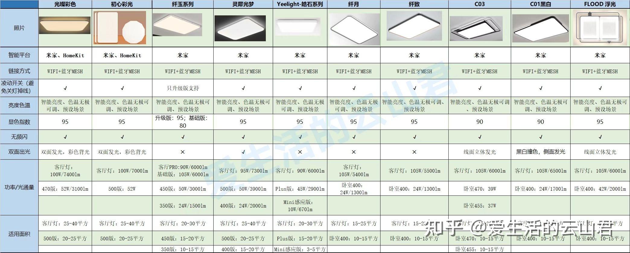 2023年 LED吸顶灯怎么选？雷士、欧普、飞利浦、松下、Yeelight哪个品牌好？ 装修灯具怎么选，客厅吸顶灯如何选？吸顶灯推荐，吸顶灯选购攻略