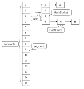 HashMap、HashTable、HashSet、concurrentHashMap 线程安全,区别,实现原理 - 知乎