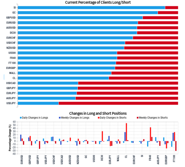 7.7客户情绪报告:黄金、原油、道琼斯指数、澳元、日元、欧元、英镑和瑞士法郎