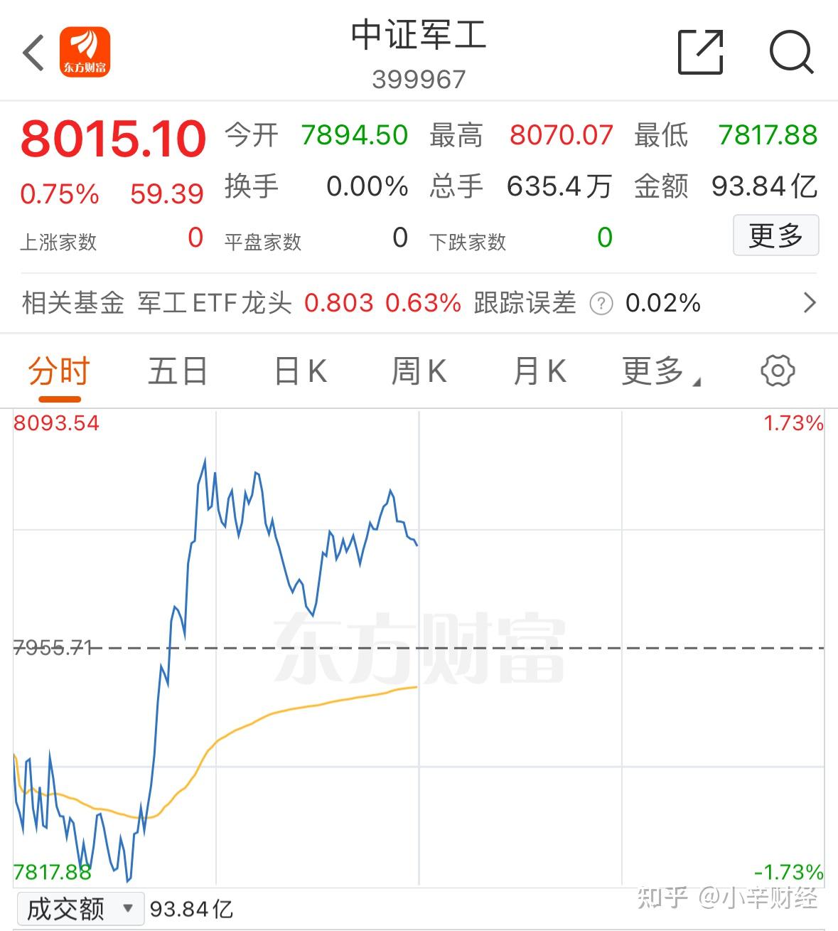 【2月1日基金分析】光伏、半导体领涨,超跌反弹! - 知乎