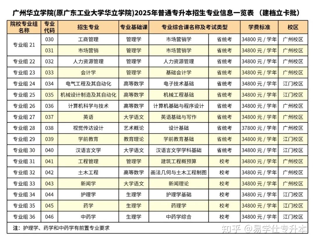 2025年广东专升本各院校拟招生专业汇总! - 知乎