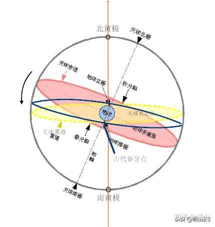 黄道赤经图片