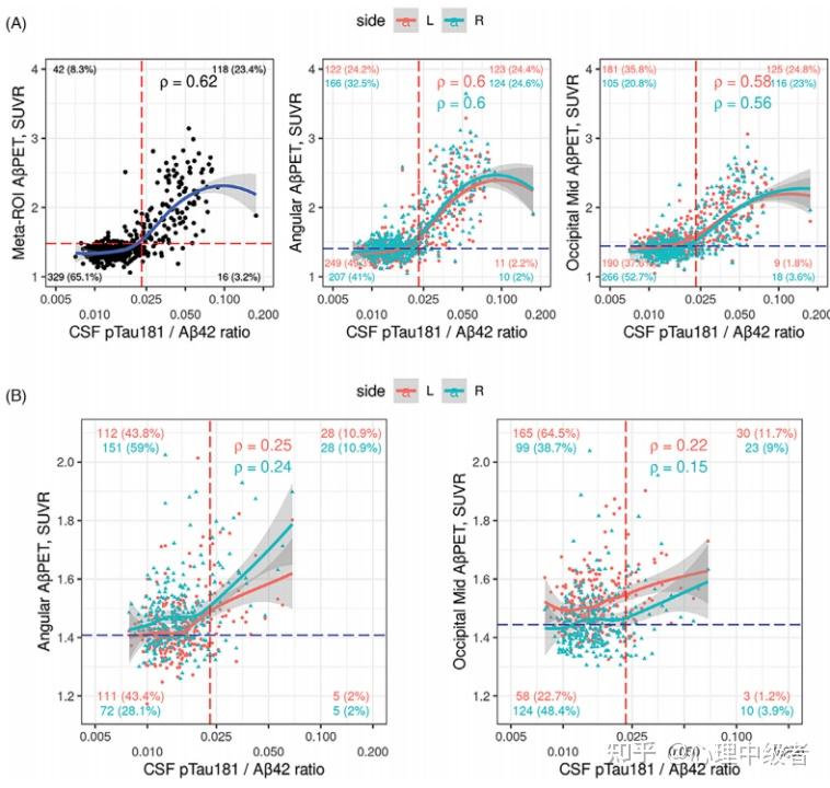 科学家发现，Aβ PET是比Aβ脑脊液生物标志物更灵敏、更准确的Aβ沉积检测方法 - 知乎