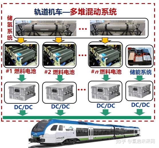 氫燃料電池系統通過氫氣和氧氣高效的電化學反應,只產生電和水,低碳