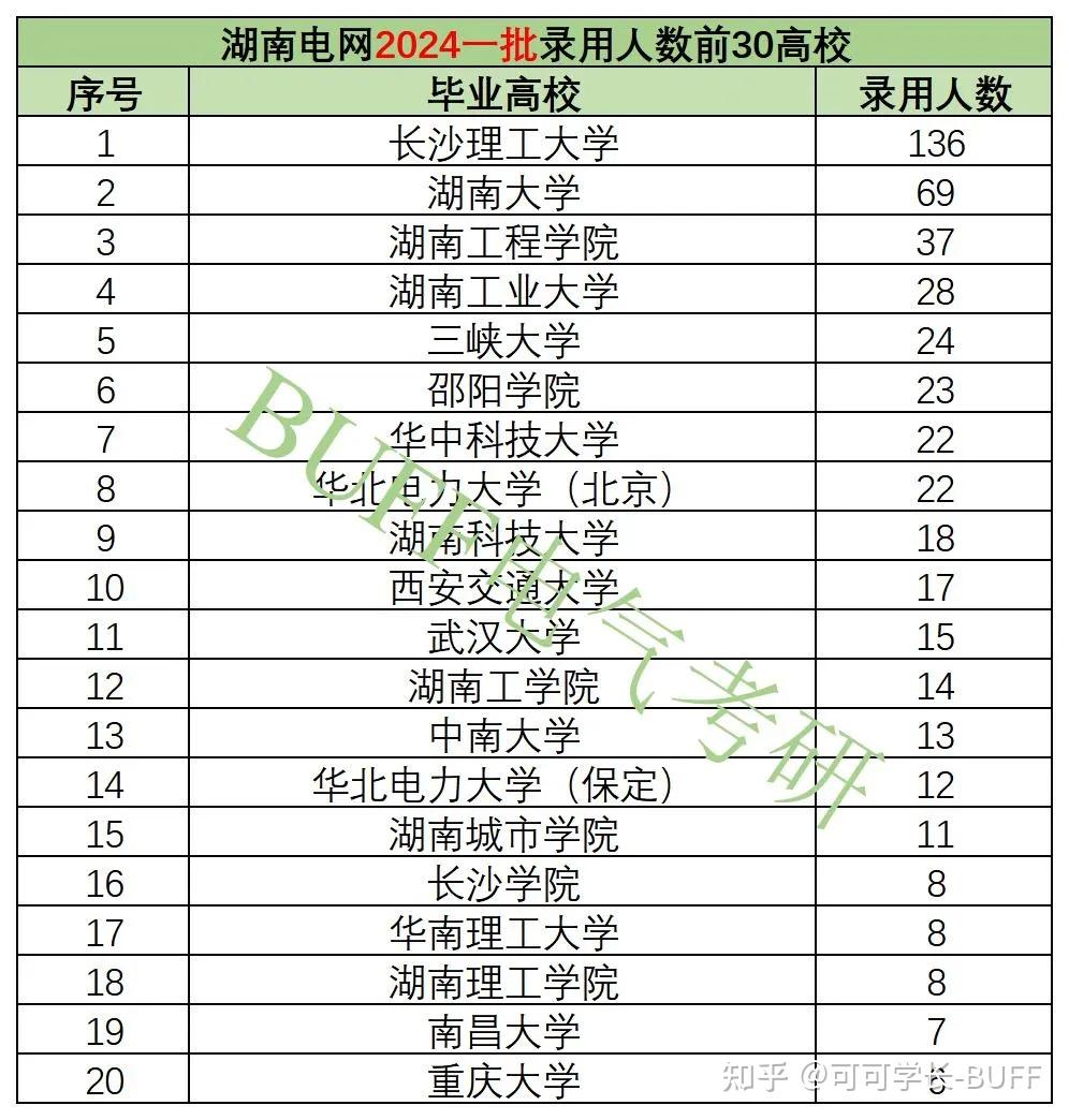 2024届长沙理工大学电气考研录取分析