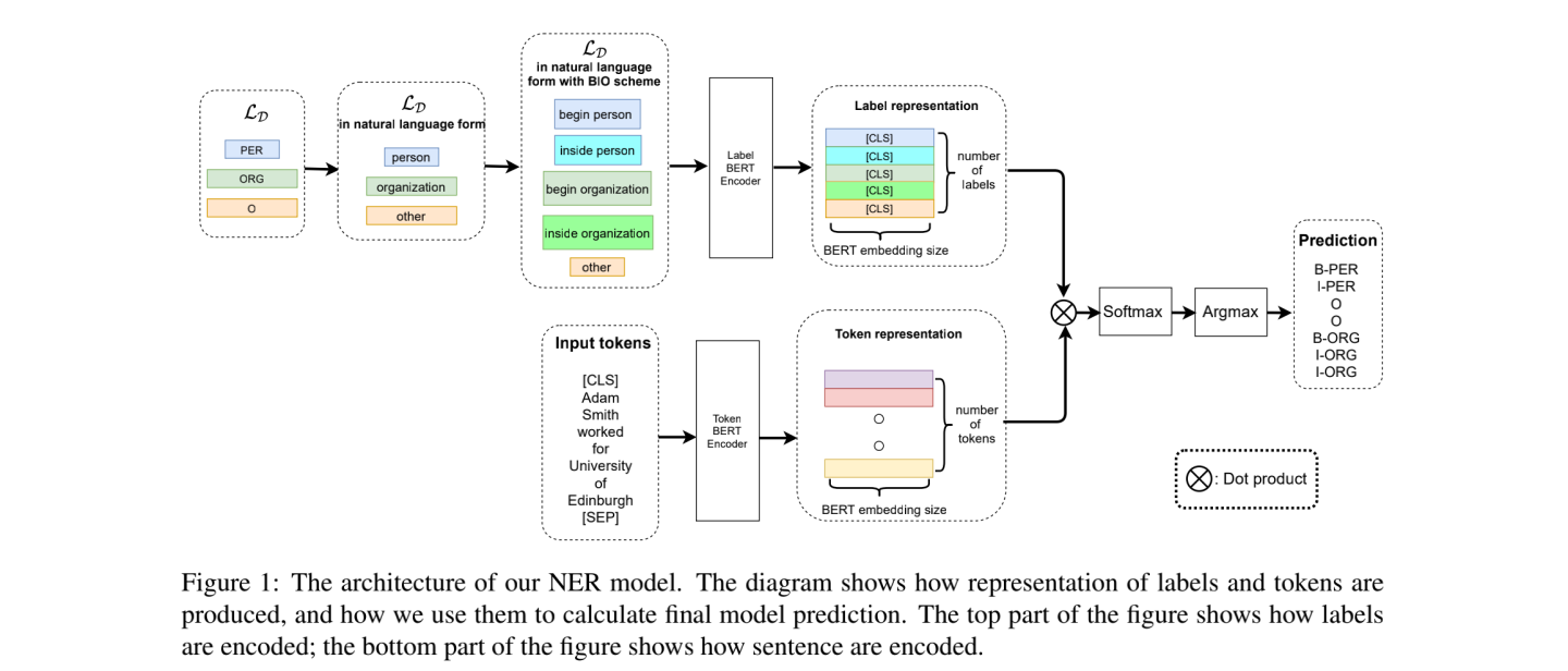 用双塔做NER ？ Label Semantics For Few Shot Named Entity Recognition - 知乎