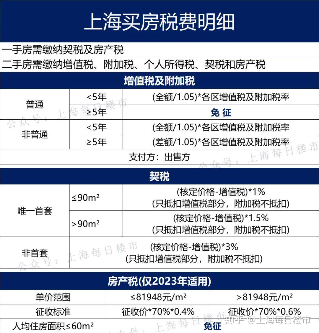一篇文章讲的明明白白!上海买房政策大全(2023年最新版) - 知乎
