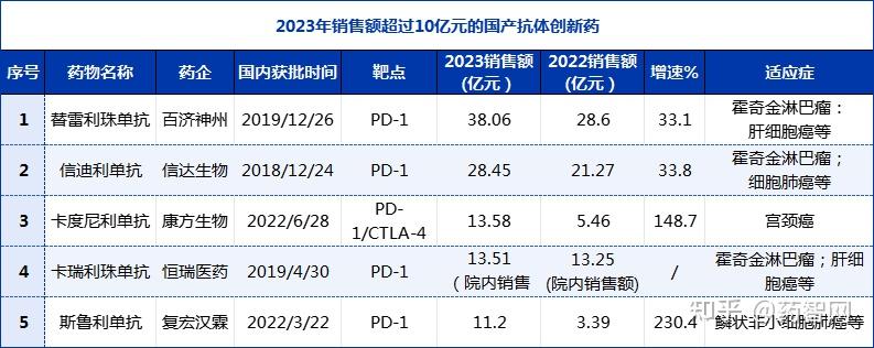 销售额超10亿的国产创新药(16款)