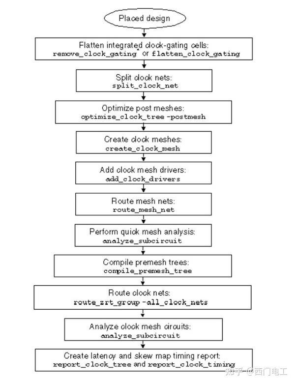 IMPL32. Implementing Clock Mesh 知乎