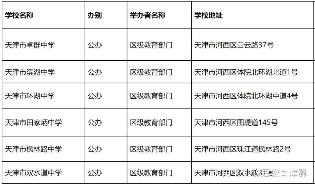 最新!天津16区初中学校名单汇总!