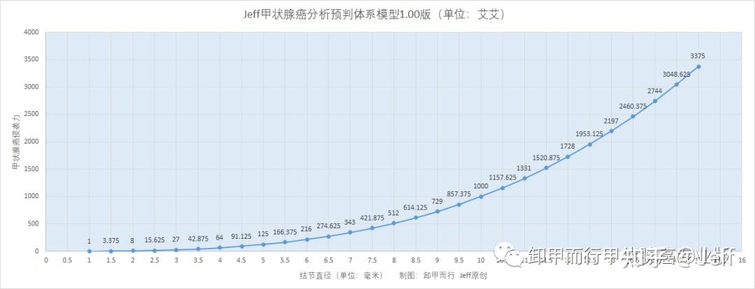 737独家jeff发布甲状腺癌侵袭力模型100用来计算观察期间侵袭力和淋巴