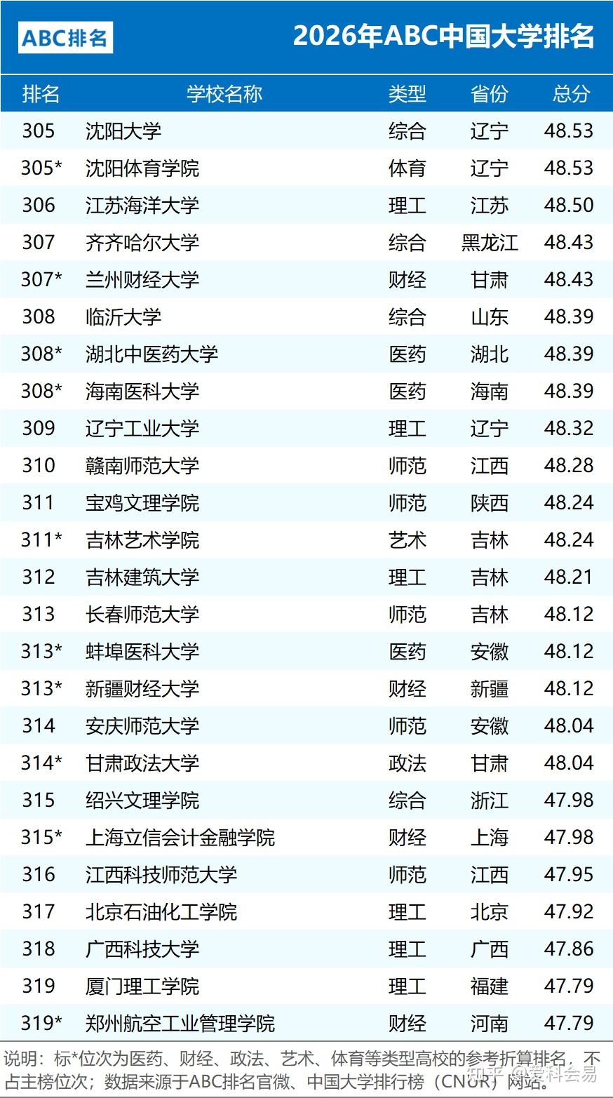 全国中学排名_2026年ABC中国大学排名 公办院校数量统计 民办大学排名情况