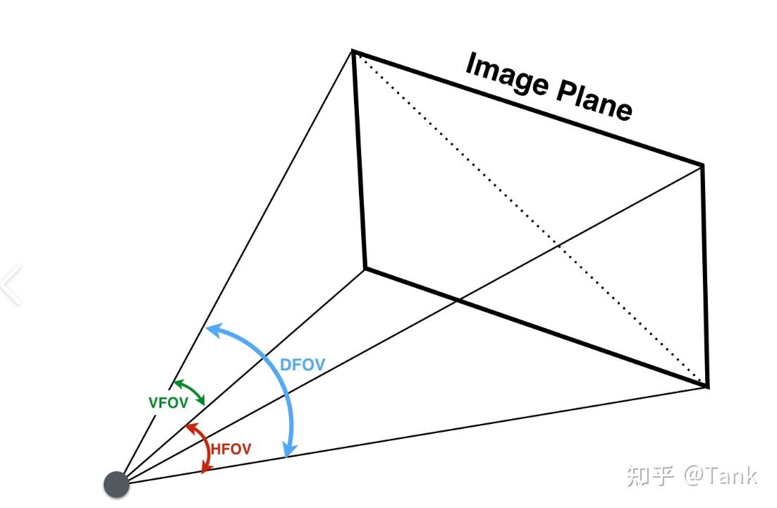的使用体验,目前 ar 眼镜常见的光学方案为棱镜方案,自由曲面,光波导