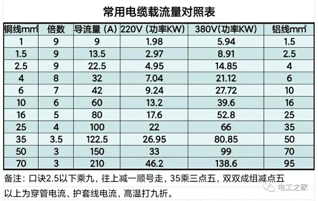 电线平方电流对照表图片