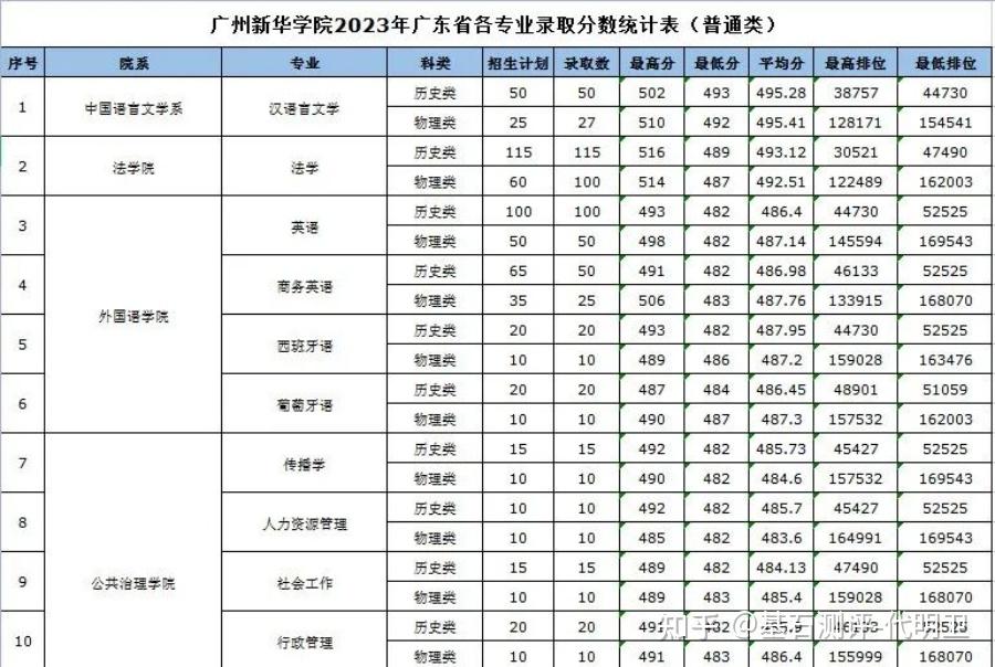 2023年廣東省內35所本科院校各專業錄取分數線彙總