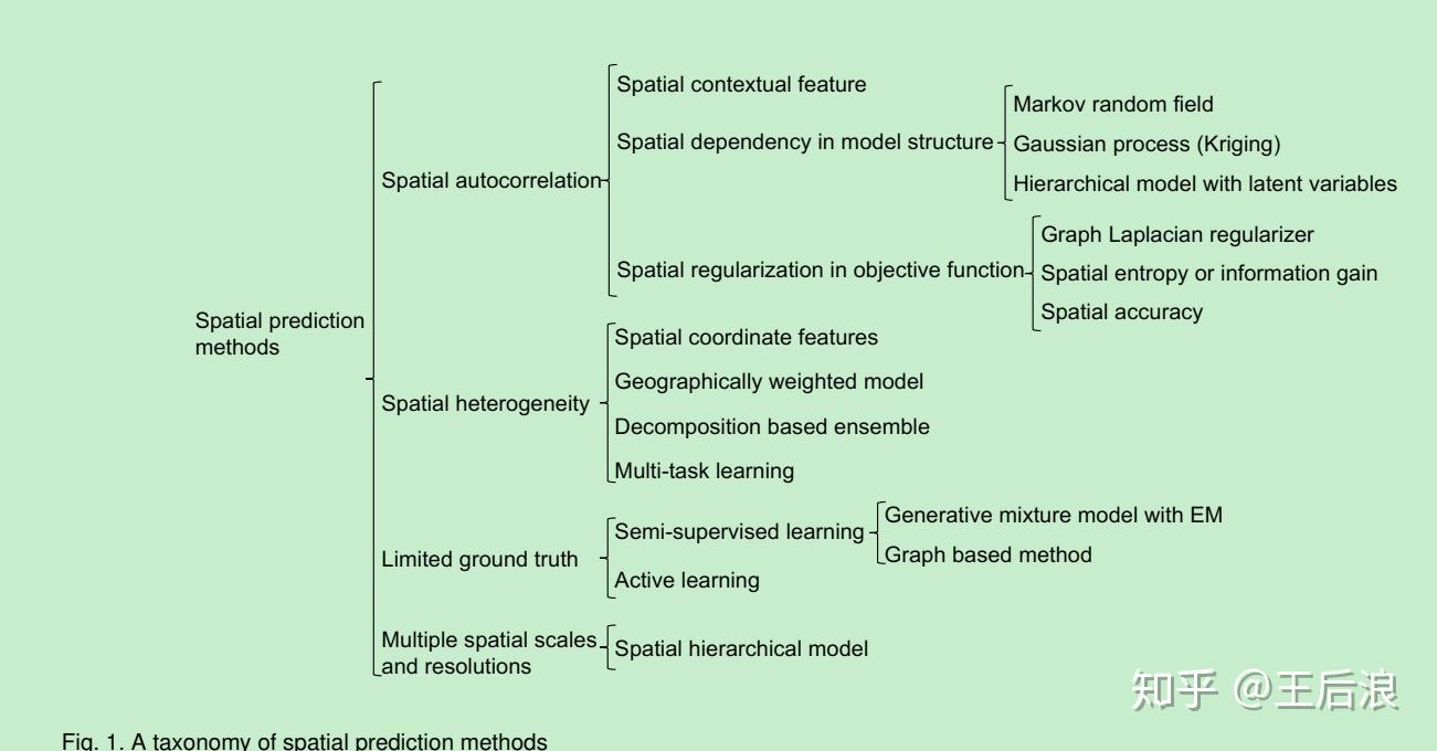 Spatial and Spatiotemporal Prediction Methods综述 - 知乎