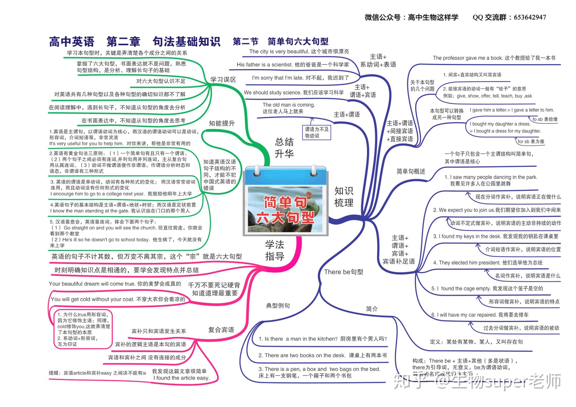 高中英语思维导图