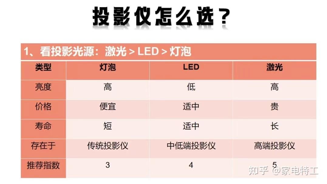 2024家用投影仪top榜极米当贝坚果等品牌大比拼ledvs激光谁更出彩投影