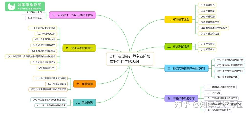 注册会计师思维导图整理注会知识点大纲梳理