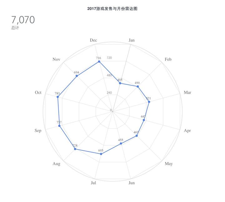 数据可视化 Steam销售数据可视化 知乎