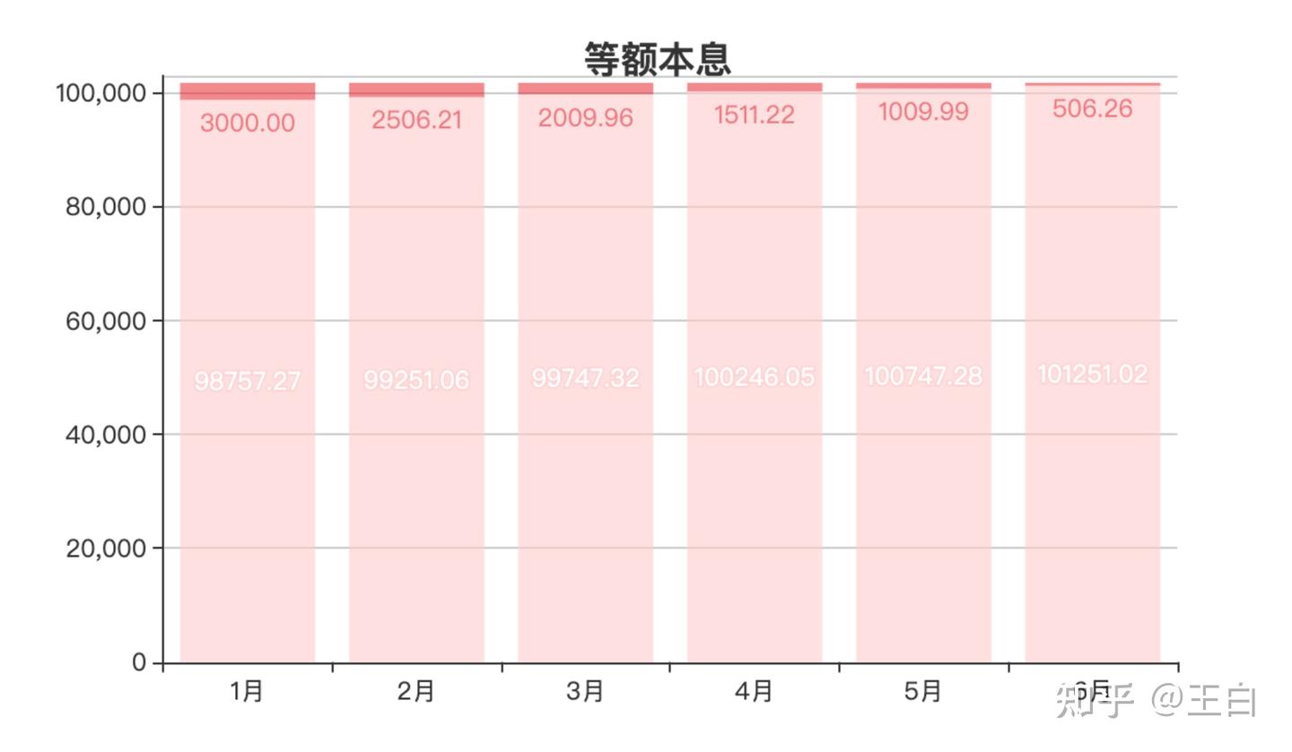 四.如何计算房贷——复利/折现/年金公式- 知乎