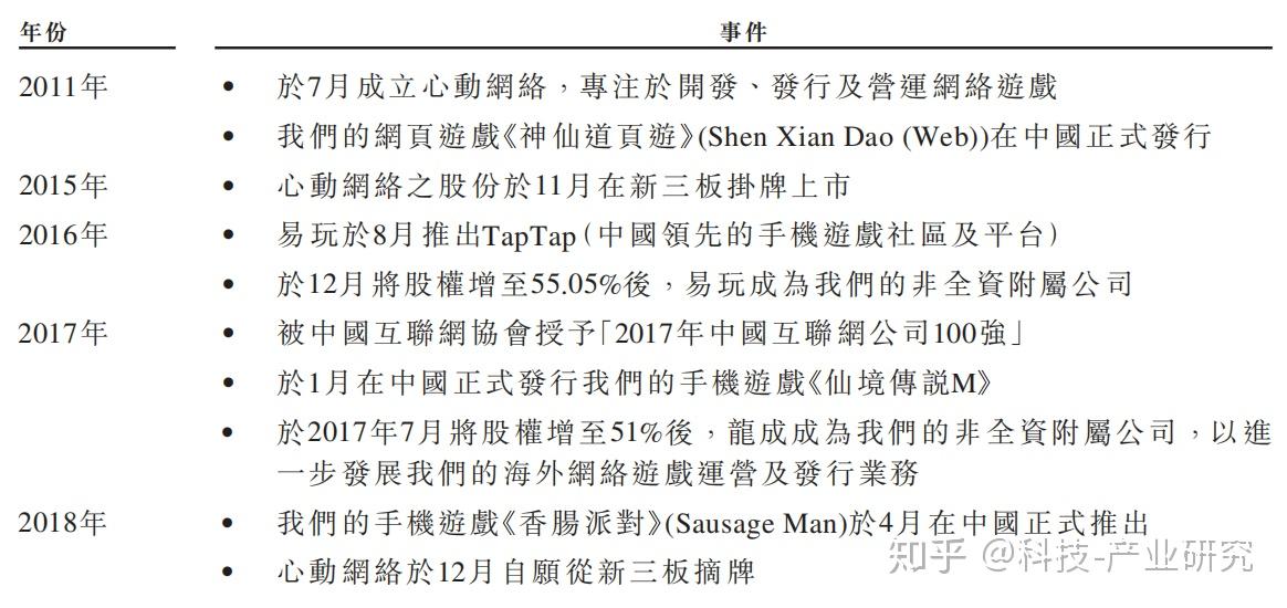 14%股权,心动控股由黄一孟,戴云杰及赵宇尧分别持股66.50,28.50%及5.