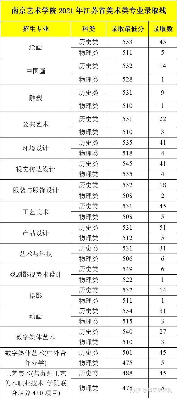 录取统计2021年南京艺术学院美术设计类专业录取分数线