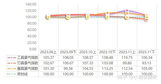 11月溫嶺工量刃具價格指數先漲後跌行業進入調整階段