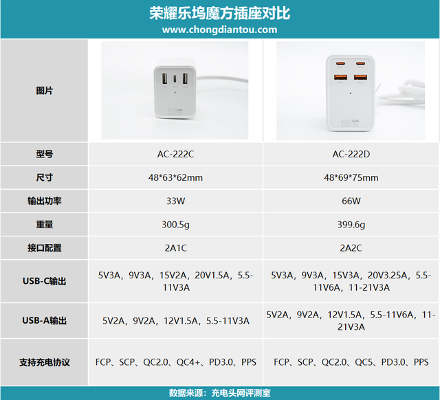 两倍功率数值能否两倍充电性能?荣耀乐坞33w,66w魔方插座评测对比