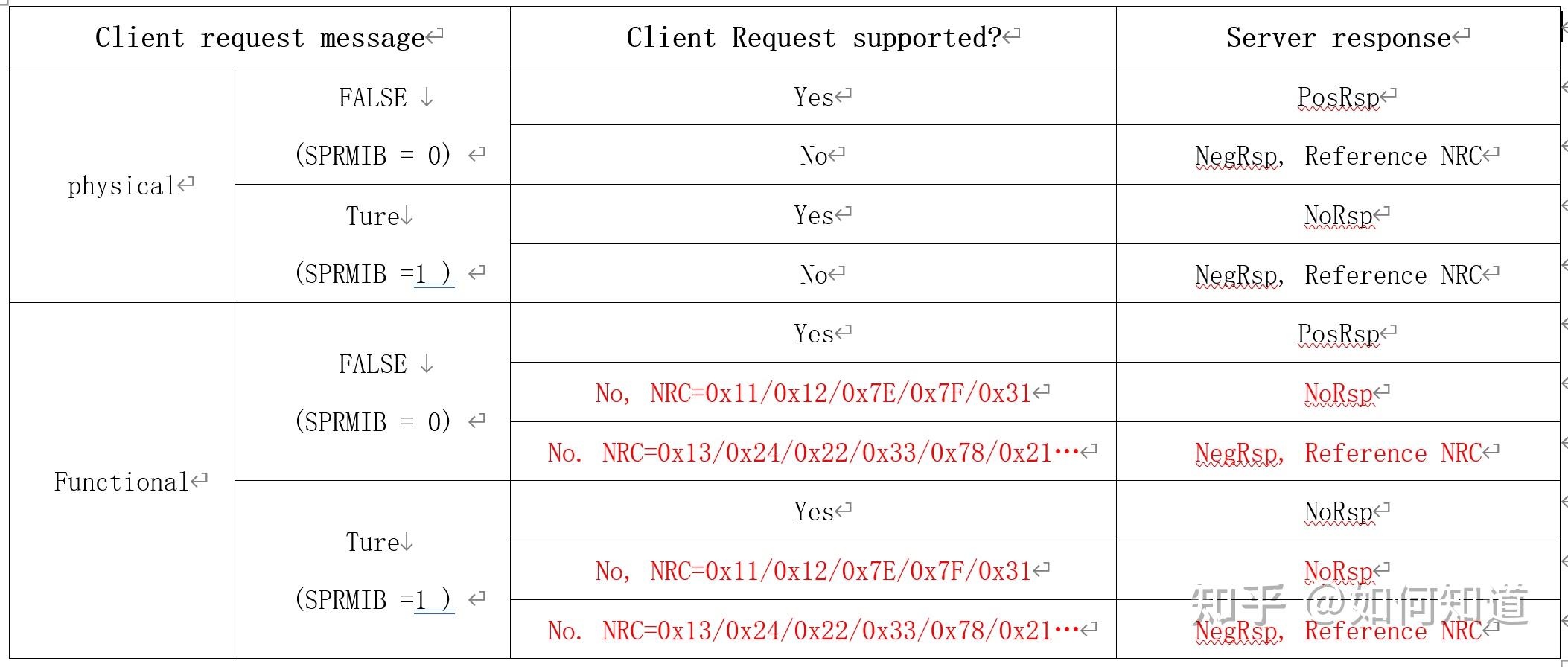 uds否定響應碼negative response code和肯定響應抑制