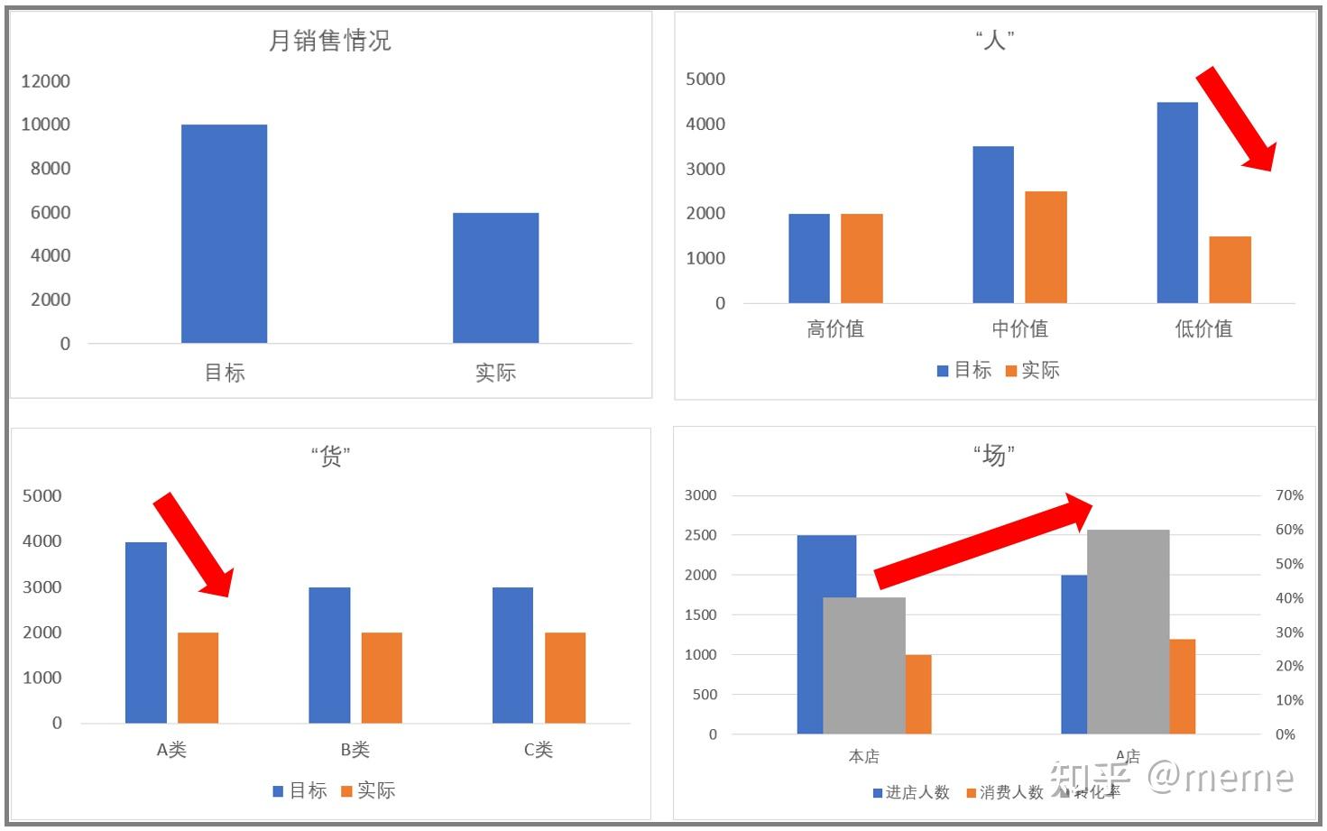 【数据分析中的常用模型】篇1:人货场模型:如何开好一家便利店