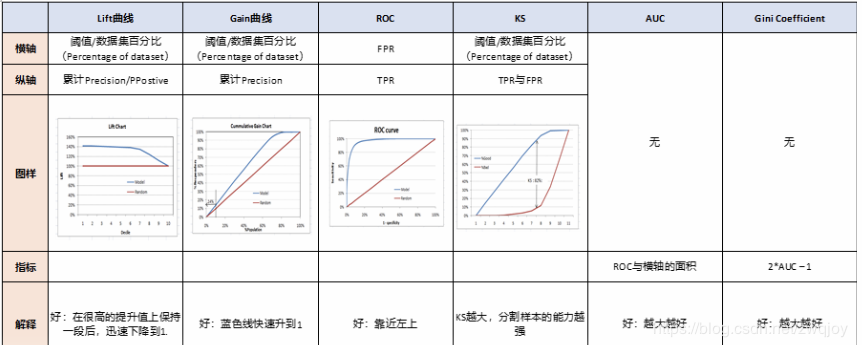 模型评估常用指标 - 知乎