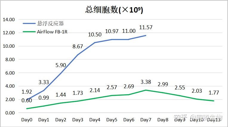 Ad60 FBR-AirFlow实现293F悬浮细胞固定化培养和外泌体高效连续生产 - 知乎
