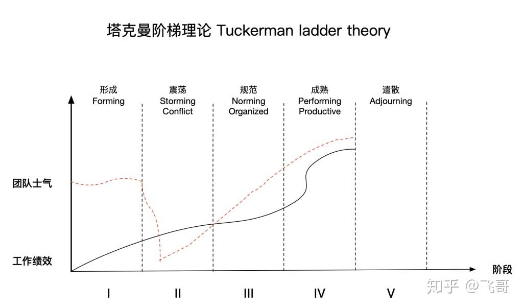 塔克曼阶梯理论2020年春节,全国大部分开启了远程办公,根据大数据显示